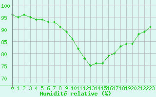 Courbe de l'humidit relative pour Sausseuzemare-en-Caux (76)