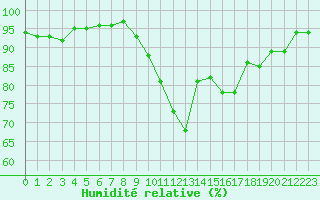 Courbe de l'humidit relative pour Dolembreux (Be)