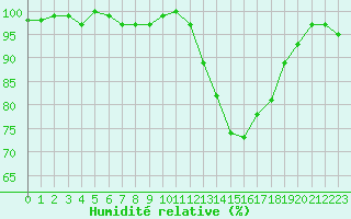 Courbe de l'humidit relative pour Connerr (72)