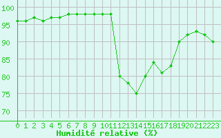 Courbe de l'humidit relative pour Belfort-Dorans (90)