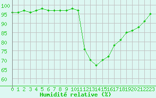 Courbe de l'humidit relative pour Grenoble/agglo Le Versoud (38)