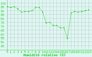 Courbe de l'humidit relative pour Sarzeau (56)