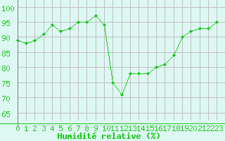 Courbe de l'humidit relative pour Lamballe (22)