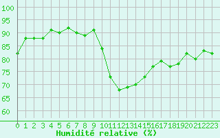 Courbe de l'humidit relative pour Agde (34)