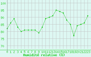 Courbe de l'humidit relative pour Melun (77)