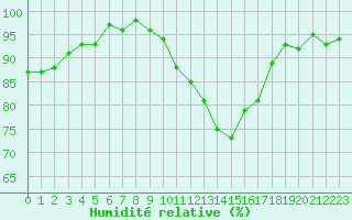 Courbe de l'humidit relative pour Blois (41)