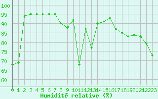 Courbe de l'humidit relative pour Cazaux (33)