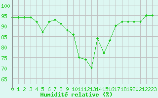 Courbe de l'humidit relative pour Ploumanac'h (22)