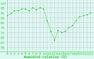 Courbe de l'humidit relative pour Agde (34)