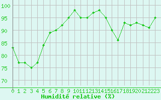 Courbe de l'humidit relative pour Hestrud (59)