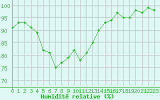 Courbe de l'humidit relative pour Agde (34)