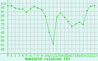 Courbe de l'humidit relative pour Aurillac (15)