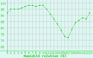 Courbe de l'humidit relative pour Dijon / Longvic (21)