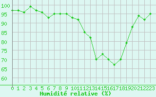 Courbe de l'humidit relative pour Grardmer (88)