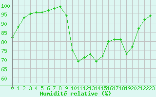 Courbe de l'humidit relative pour Vannes-Sn (56)