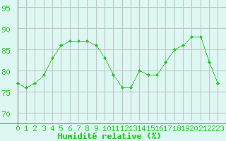 Courbe de l'humidit relative pour Paris Saint-Germain-des-Prs (75)