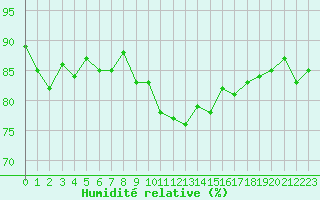 Courbe de l'humidit relative pour Gurande (44)