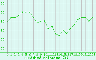 Courbe de l'humidit relative pour Saint-Igneuc (22)