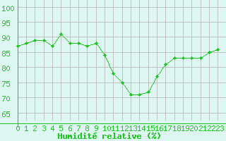Courbe de l'humidit relative pour Limoges (87)