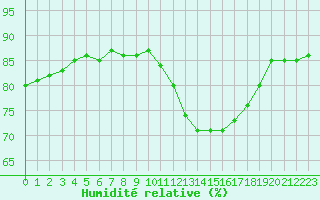Courbe de l'humidit relative pour Bellengreville (14)