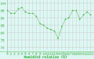 Courbe de l'humidit relative pour Epinal (88)