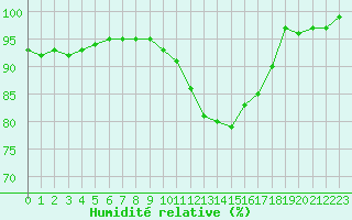 Courbe de l'humidit relative pour Saint-Mdard-d'Aunis (17)