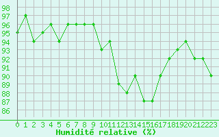 Courbe de l'humidit relative pour Bulson (08)