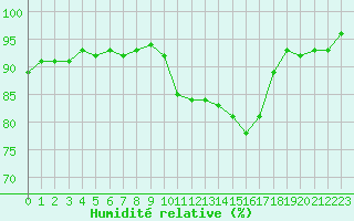 Courbe de l'humidit relative pour Le Luc (83)