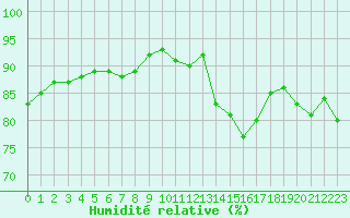 Courbe de l'humidit relative pour Saint-Philbert-sur-Risle (27)