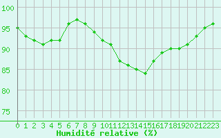 Courbe de l'humidit relative pour Dinard (35)