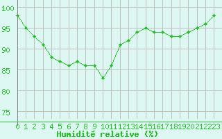 Courbe de l'humidit relative pour Lobbes (Be)