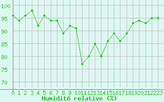 Courbe de l'humidit relative pour Lons-le-Saunier (39)