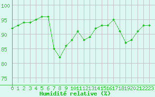 Courbe de l'humidit relative pour Biarritz (64)