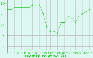Courbe de l'humidit relative pour La Javie (04)