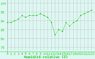 Courbe de l'humidit relative pour Ciudad Real (Esp)