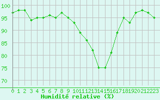 Courbe de l'humidit relative pour Le Luc (83)