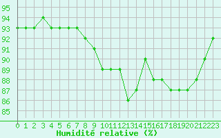 Courbe de l'humidit relative pour Aniane (34)