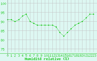 Courbe de l'humidit relative pour Villacoublay (78)