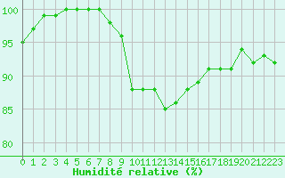 Courbe de l'humidit relative pour Croisette (62)
