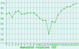 Courbe de l'humidit relative pour Saint-Laurent-du-Pont (38)