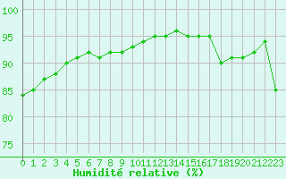 Courbe de l'humidit relative pour Biscarrosse (40)