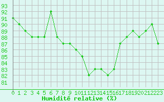 Courbe de l'humidit relative pour Bziers-Centre (34)