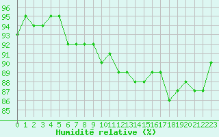 Courbe de l'humidit relative pour Amiens - Dury (80)