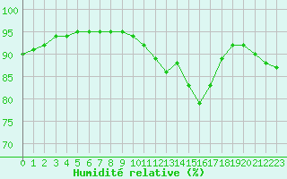 Courbe de l'humidit relative pour Belfort-Dorans (90)