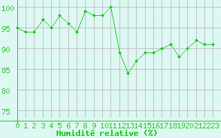 Courbe de l'humidit relative pour Herhet (Be)