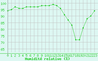 Courbe de l'humidit relative pour Lannion (22)