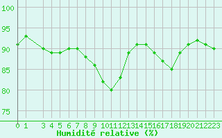 Courbe de l'humidit relative pour Bourg-en-Bresse (01)