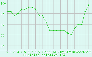 Courbe de l'humidit relative pour Ouessant (29)