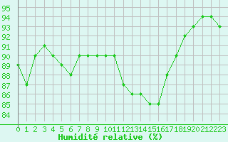 Courbe de l'humidit relative pour La Rochelle - Le Bout Blanc (17)