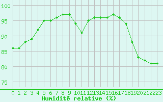 Courbe de l'humidit relative pour La Roche-sur-Yon (85)